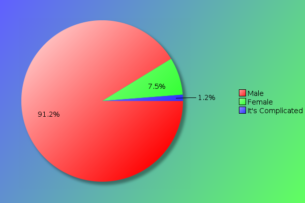 Gender ratio in TPC 2016